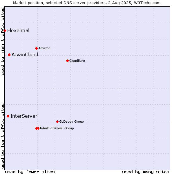 Market position of ArvanCloud vs. InterServer vs. Flexential