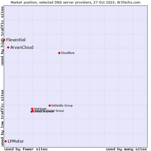 Market position of ArvanCloud vs. LPMotor vs. Flexential