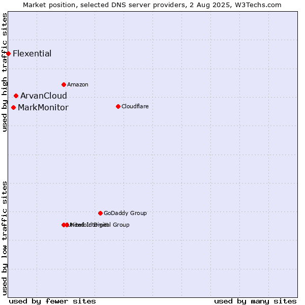 Market position of ArvanCloud vs. MarkMonitor vs. Flexential