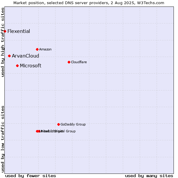 Market position of Microsoft vs. ArvanCloud vs. Flexential