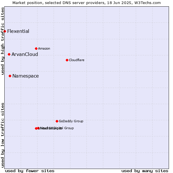 Market position of Namespace vs. ArvanCloud vs. Flexential