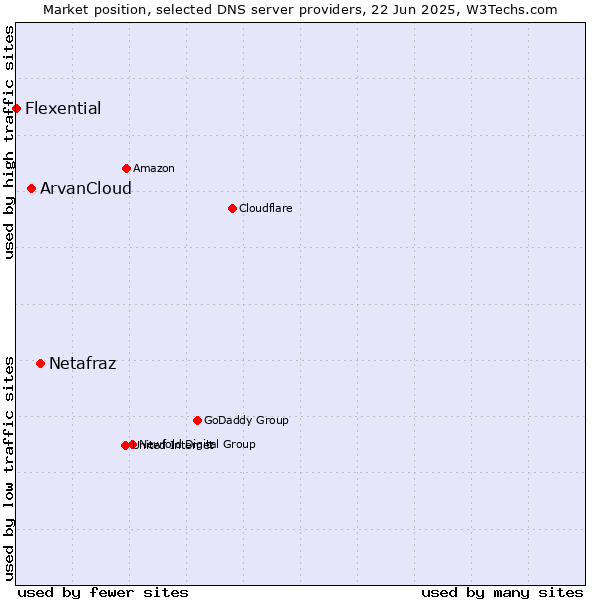 Market position of Netafraz vs. ArvanCloud vs. Flexential