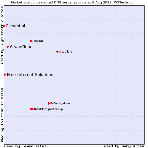 Market position of ArvanCloud vs. Nine Internet Solutions vs. Flexential