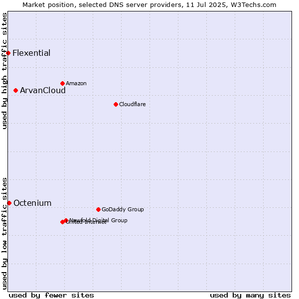 Market position of ArvanCloud vs. Octenium vs. Flexential