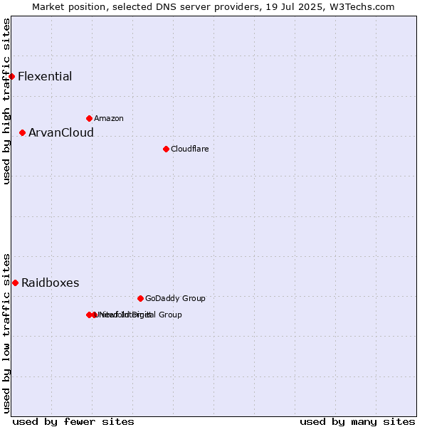 Market position of ArvanCloud vs. Raidboxes vs. Flexential