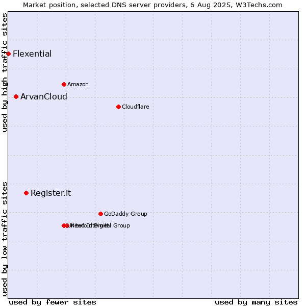 Market position of Register.it vs. ArvanCloud vs. Flexential