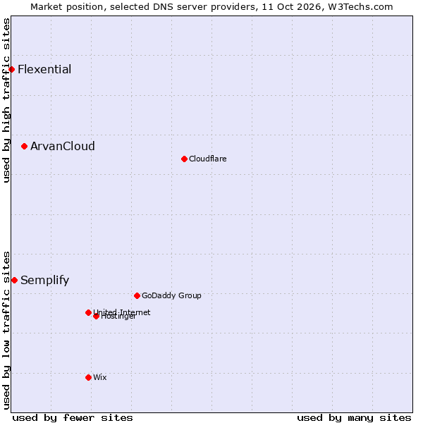 Market position of ArvanCloud vs. Semplify vs. Flexential