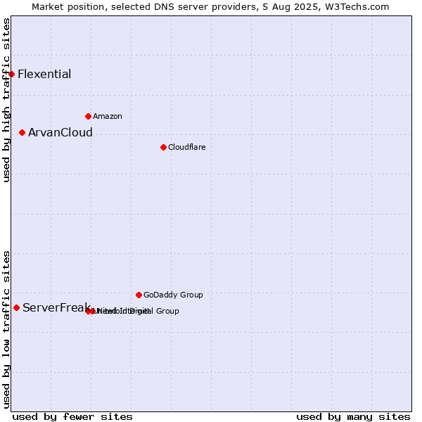 Market position of ArvanCloud vs. ServerFreak vs. Flexential