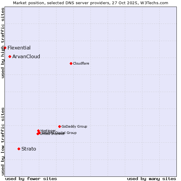 Market position of Strato vs. ArvanCloud vs. Flexential