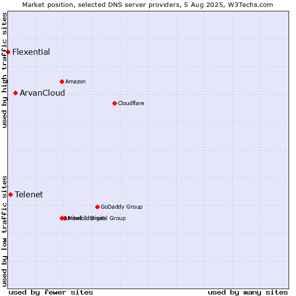 Market position of ArvanCloud vs. Telenet vs. Flexential