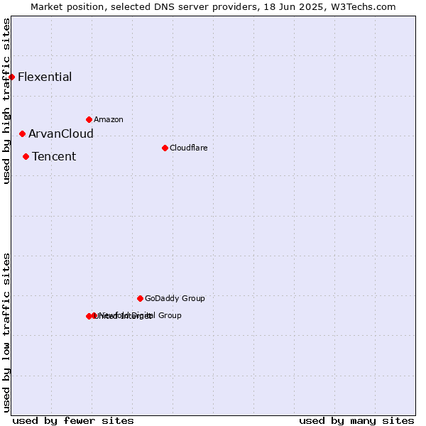 Market position of Tencent vs. ArvanCloud vs. Flexential