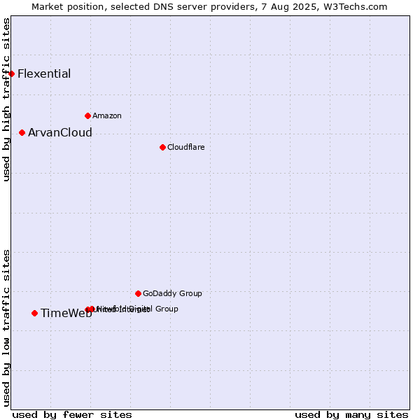 Market position of TimeWeb vs. ArvanCloud vs. Flexential