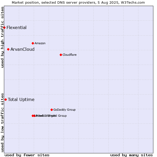 Market position of ArvanCloud vs. Total Uptime vs. Flexential