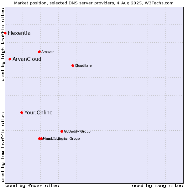 Market position of Your.Online vs. ArvanCloud vs. Flexential
