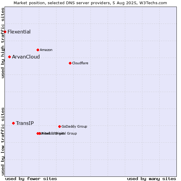 Market position of TransIP vs. ArvanCloud vs. Flexential