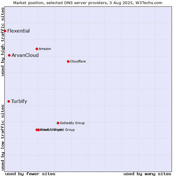 Market position of ArvanCloud vs. Turbify vs. Flexential