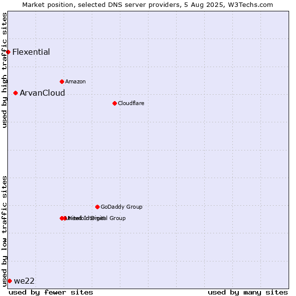 Market position of ArvanCloud vs. we22 vs. Flexential