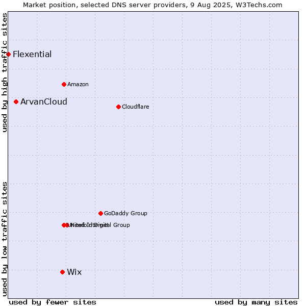 Market position of Wix vs. ArvanCloud vs. Flexential