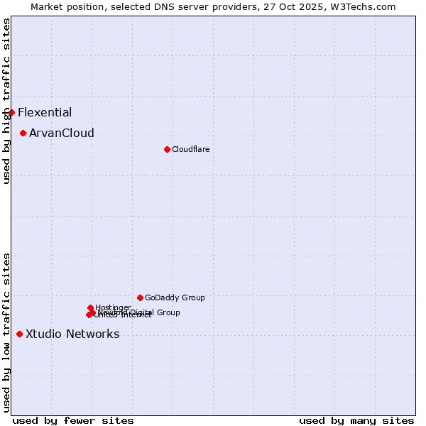 Market position of ArvanCloud vs. Xtudio Networks vs. Flexential