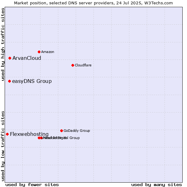 Market position of ArvanCloud vs. easyDNS Group vs. Flexwebhosting