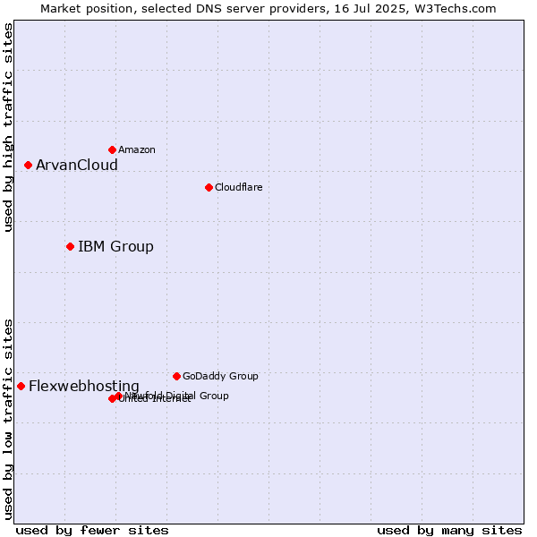 Market position of IBM Group vs. ArvanCloud vs. Flexwebhosting