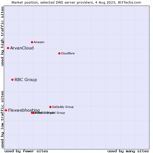 Market position of RBC Group vs. ArvanCloud vs. Flexwebhosting