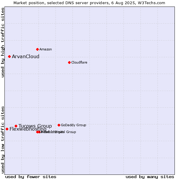 Market position of Tucows Group vs. ArvanCloud vs. Flexwebhosting