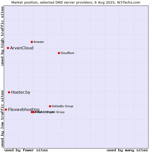 Market position of Hoster.by vs. ArvanCloud vs. Flexwebhosting