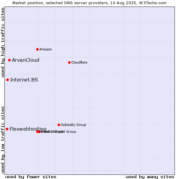 Market position of ArvanCloud vs. Internet.BS vs. Flexwebhosting