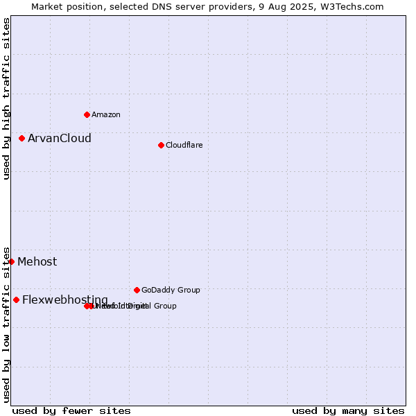 Market position of ArvanCloud vs. Flexwebhosting vs. Mehost