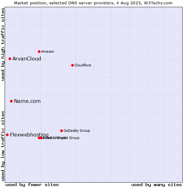 Market position of Name.com vs. ArvanCloud vs. Flexwebhosting