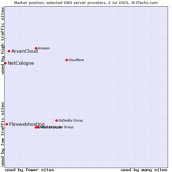 Market position of ArvanCloud vs. Flexwebhosting vs. NetCologne