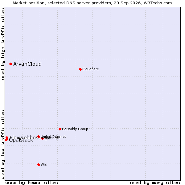 Market position of ArvanCloud vs. Flexwebhosting vs. Opalstack