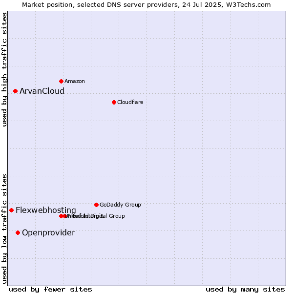Market position of Openprovider vs. ArvanCloud vs. Flexwebhosting