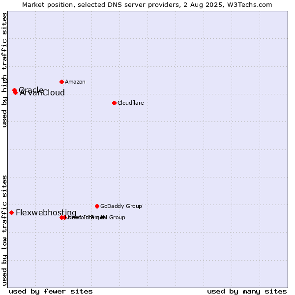 Market position of ArvanCloud vs. Oracle vs. Flexwebhosting