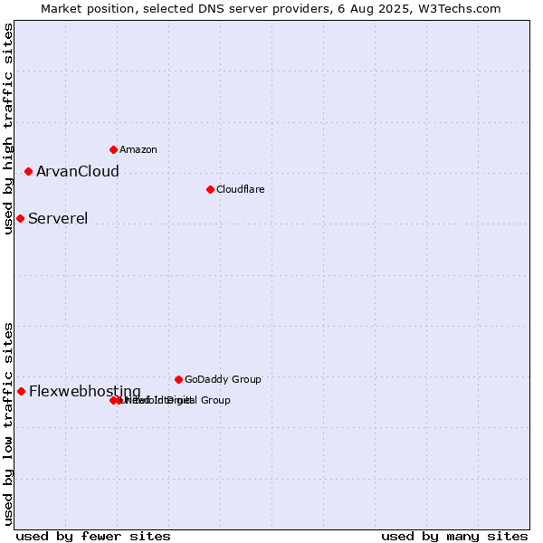 Market position of ArvanCloud vs. Flexwebhosting vs. Serverel