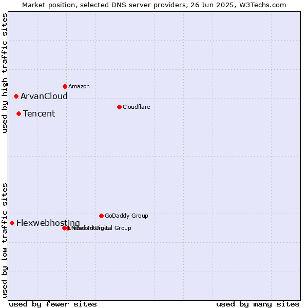 Market position of Tencent vs. ArvanCloud vs. Flexwebhosting