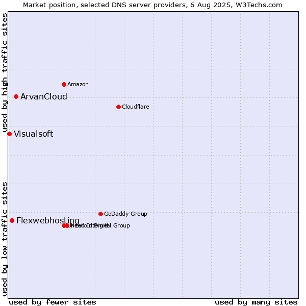 Market position of ArvanCloud vs. Flexwebhosting vs. Visualsoft