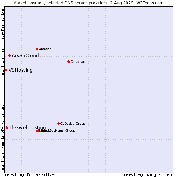 Market position of ArvanCloud vs. Flexwebhosting vs. VSHosting