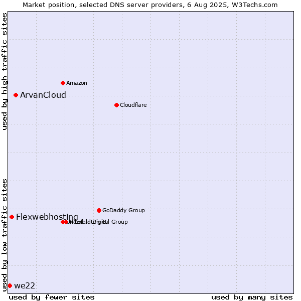 Market position of ArvanCloud vs. Flexwebhosting vs. we22