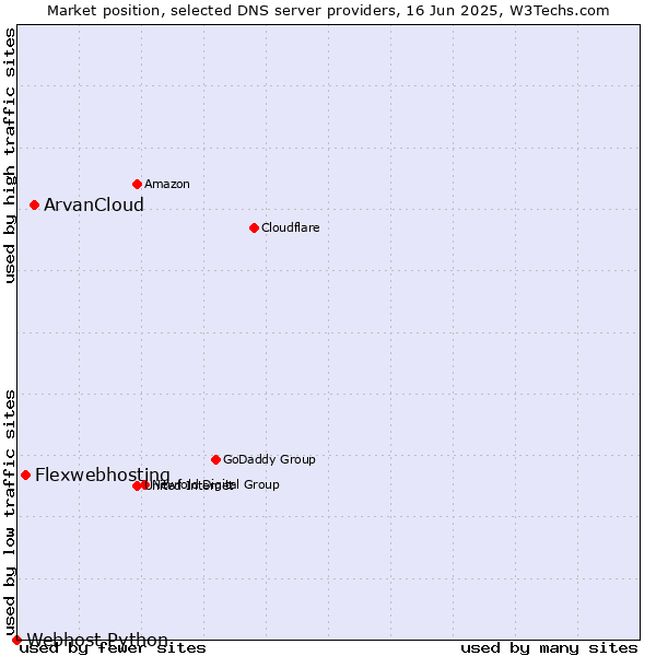 Market position of ArvanCloud vs. Flexwebhosting vs. Webhost Python