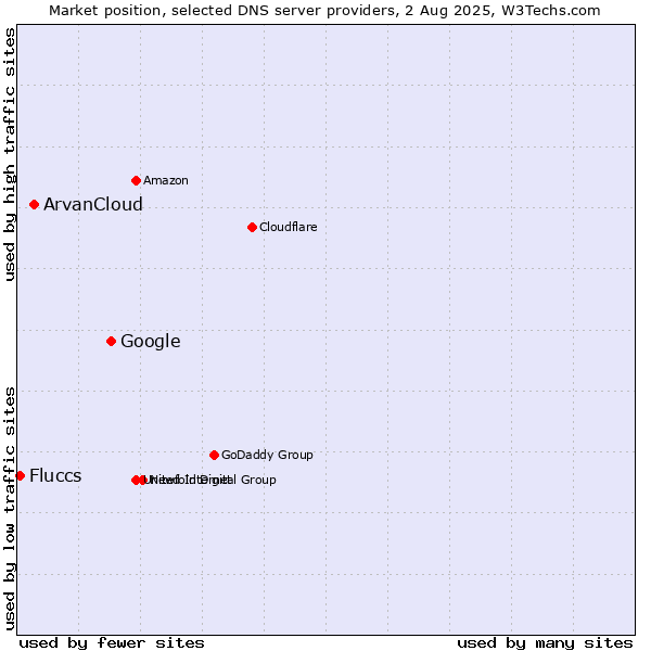Market position of Google vs. ArvanCloud vs. Fluccs