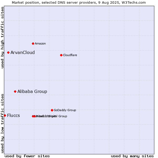 Market position of Alibaba Group vs. ArvanCloud vs. Fluccs