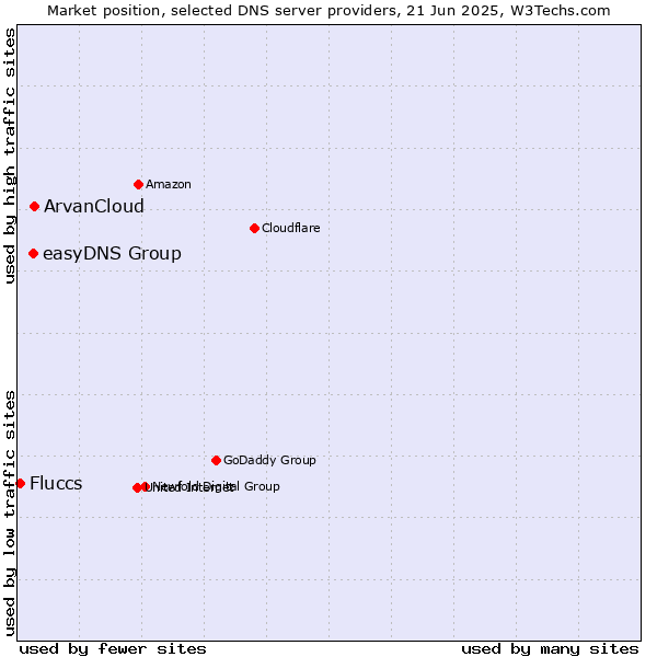 Market position of ArvanCloud vs. easyDNS Group vs. Fluccs