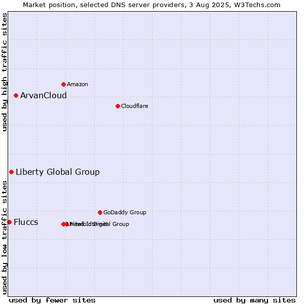 Market position of ArvanCloud vs. Liberty Global Group vs. Fluccs