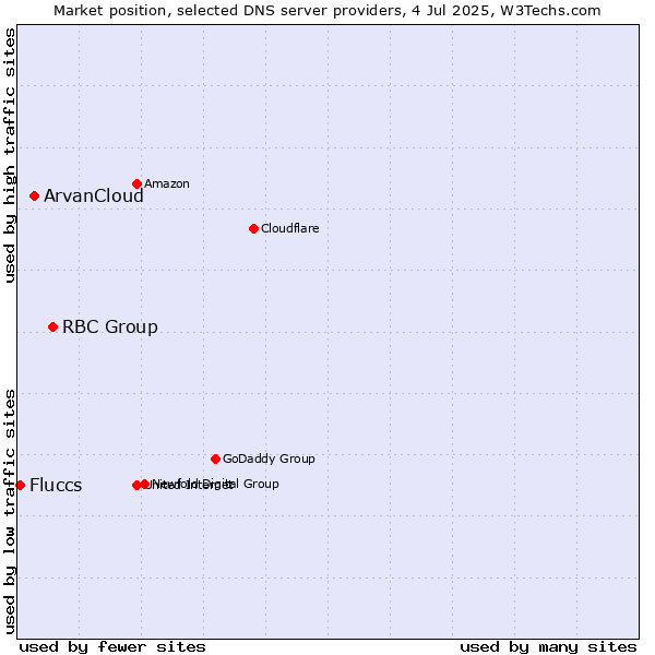 Market position of RBC Group vs. ArvanCloud vs. Fluccs