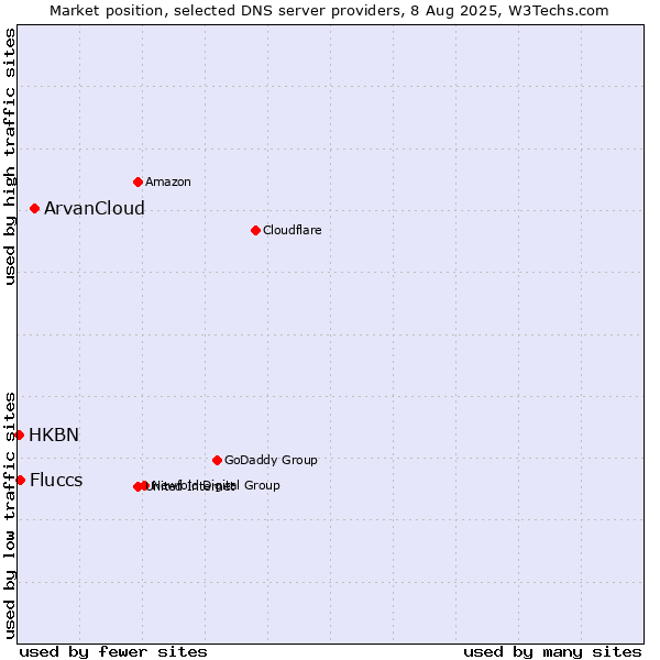 Market position of ArvanCloud vs. Fluccs vs. HKBN