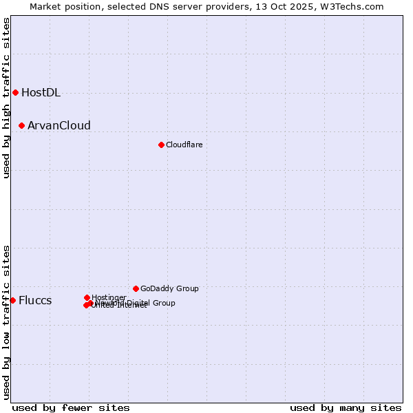 Market position of ArvanCloud vs. HostDL vs. Fluccs