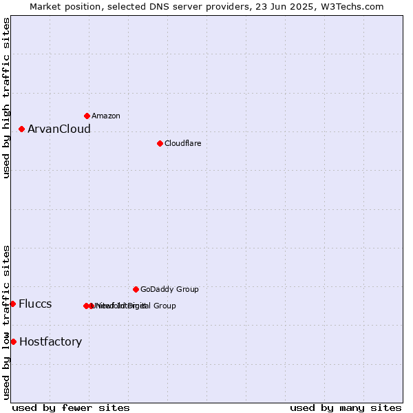 Market position of ArvanCloud vs. Hostfactory vs. Fluccs
