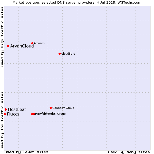 Market position of ArvanCloud vs. HostFeat vs. Fluccs